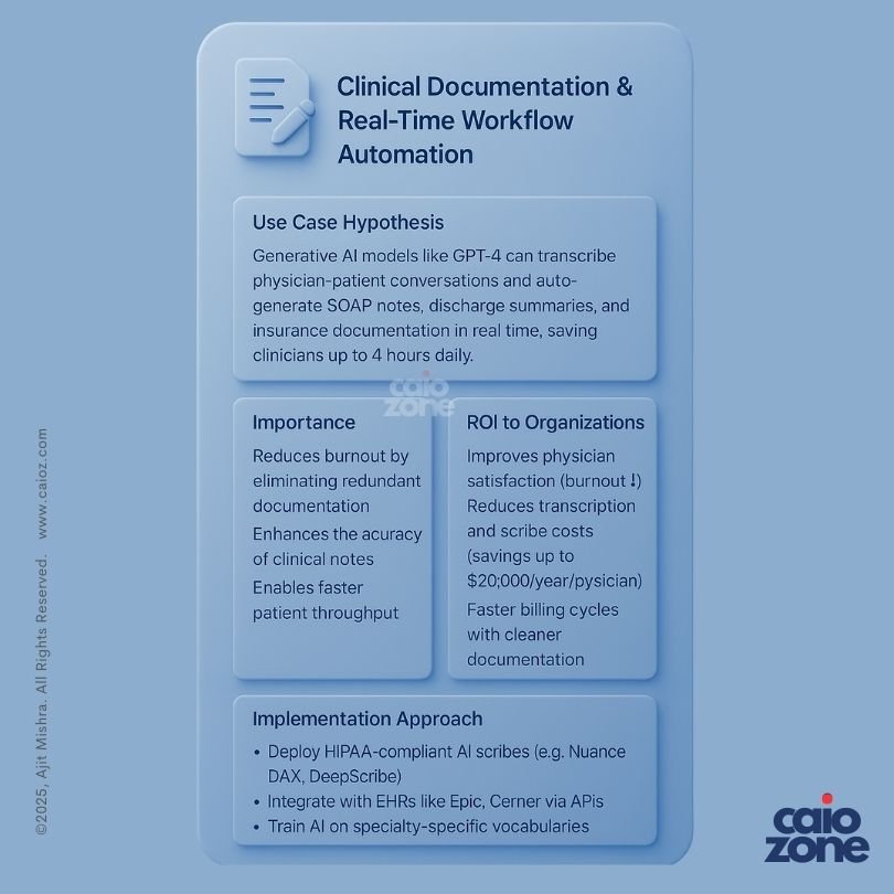 CAIO Guide | Generative AI in Healthcare 6 CAIOz.com_Generative AI in Healthcare_Usecase-1