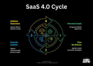 What is SaaS 4.0?