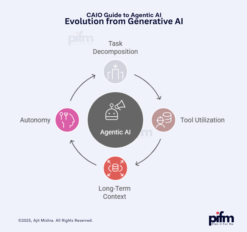 CAIO Guide to Agentic-AI | Evolution from Generative AI by Ajit Mishra