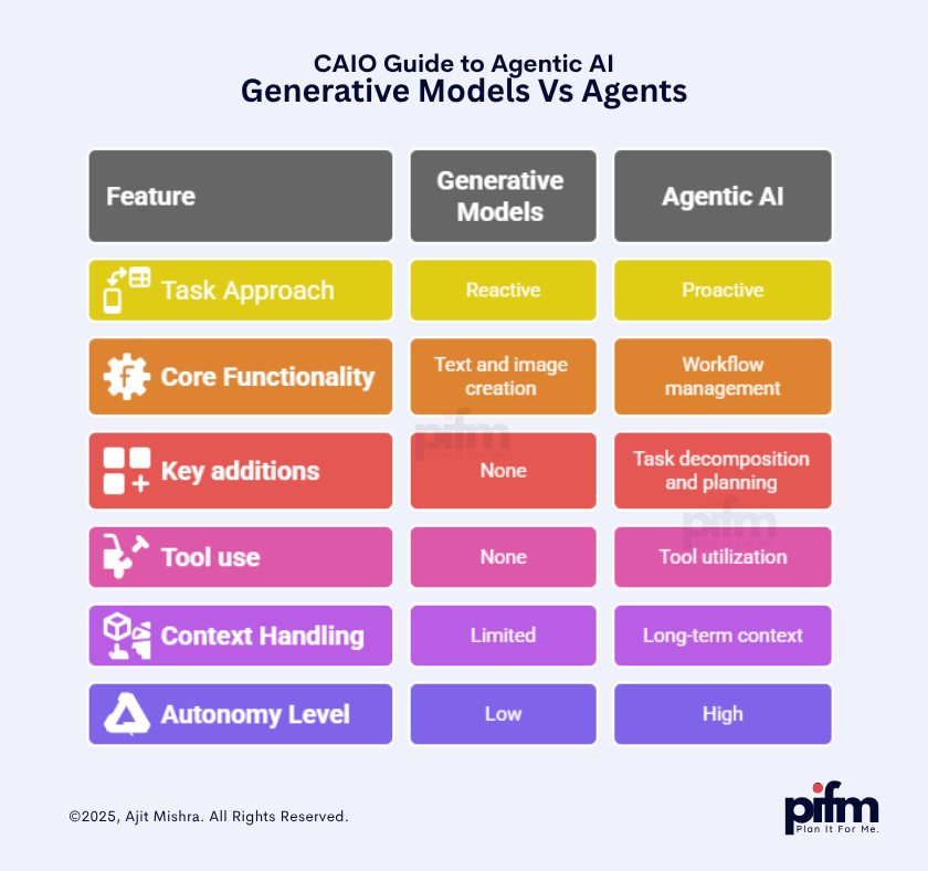 CAIO Guide to Agentic AI | Generative Models Vs Agents by Ajit Mishra