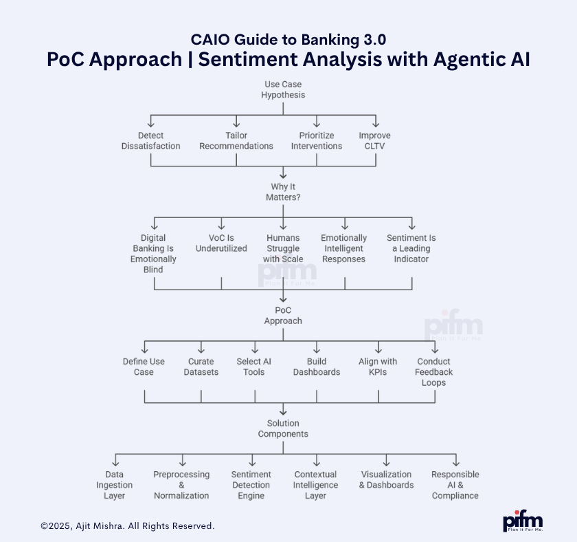 CAIO-Guide-to-Banking-3.0-PoC-Approach-Sentiment-Analysis-with-Agentic-AI-by-Ajit-Mishra.png
