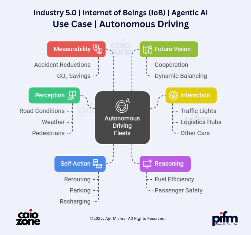 Industry 5.0 | IOB Case-1 | Autonomous Drive with Agentic AI | by Ajit Mishra
