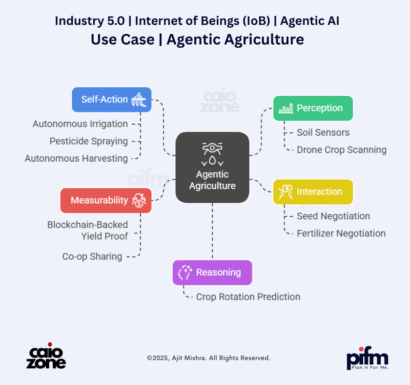 Industry 5.0 | IOB Case-2 | Agentic Agriculture with Agentic AI | by Ajit Mishra