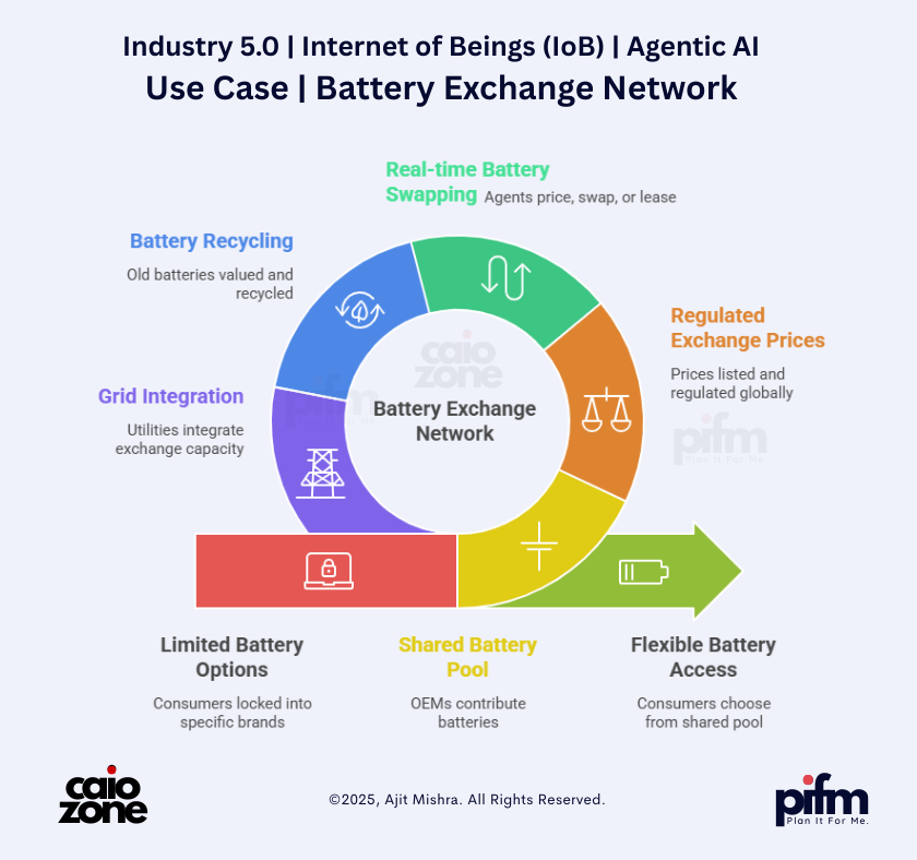 Industry 5.0 | IOB Case-3 | Battery Exchange Network with Agentic AI by Ajit Mishra