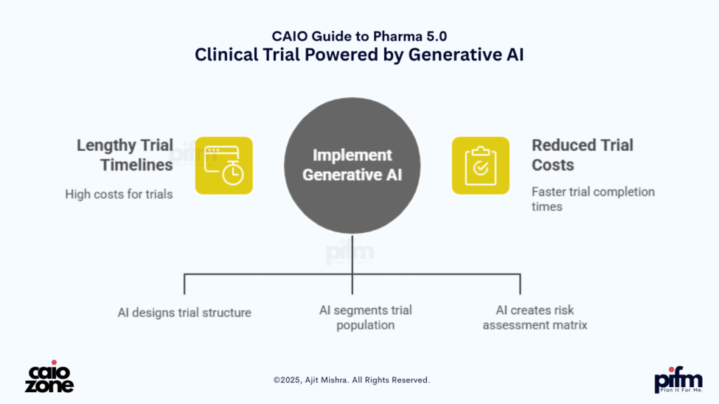 Pharma 5.0 | 20 Powerful Generative AI Ideas Transforming the Pharma Industry 7 Pharma 5.0 | Clinical Trial Powered by Generative AI | by Ajit Mishra