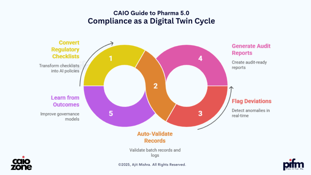 Pharma 5.0 | 20 Powerful Generative AI Ideas Transforming the Pharma Industry 10 Pharma 5.0 | Compliance as a Digital Twin Cycle with Generative AI | by Ajit Mishra