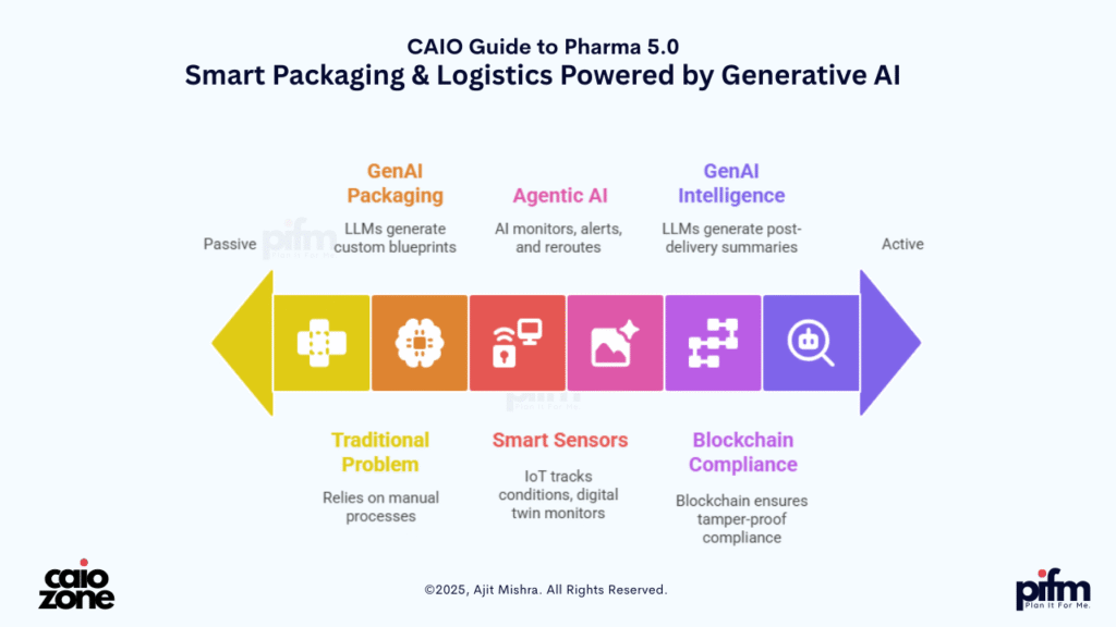 Pharma 5.0 | 20 Powerful Generative AI Ideas Transforming the Pharma Industry 8 Pharma 5.0 | Smart Packaging & Logistics Powered by Generative AI | by Ajit Mishra