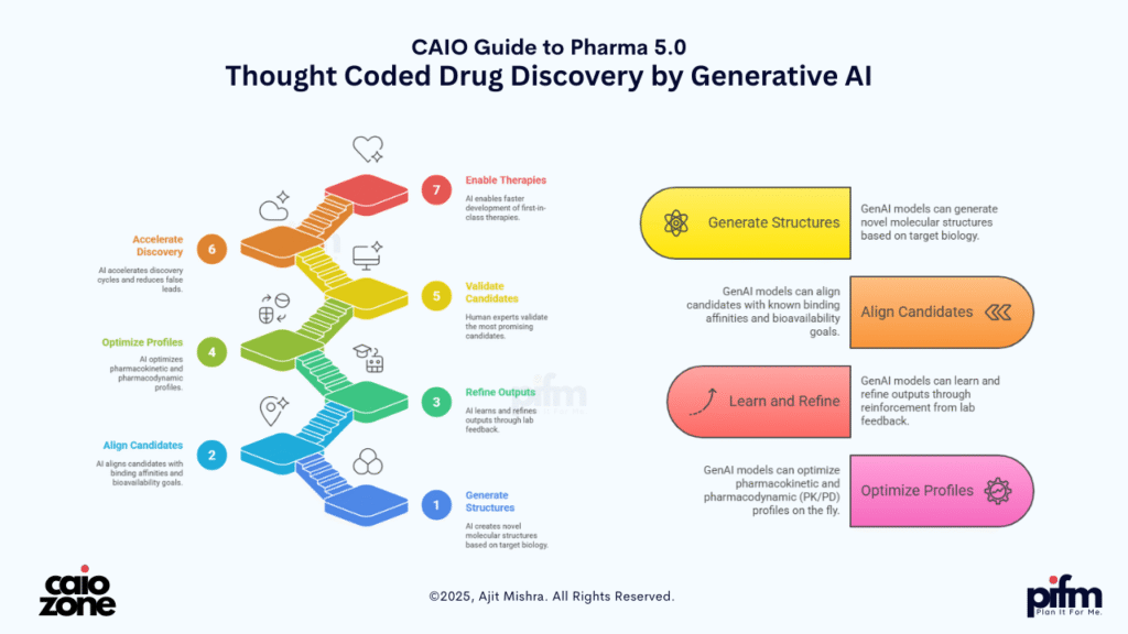 Pharma 5.0 | 20 Powerful Generative AI Ideas Transforming the Pharma Industry 9 Pharma 5.0 | Thought Coded Drug Discovery by Generative AI | by Ajit Mishra