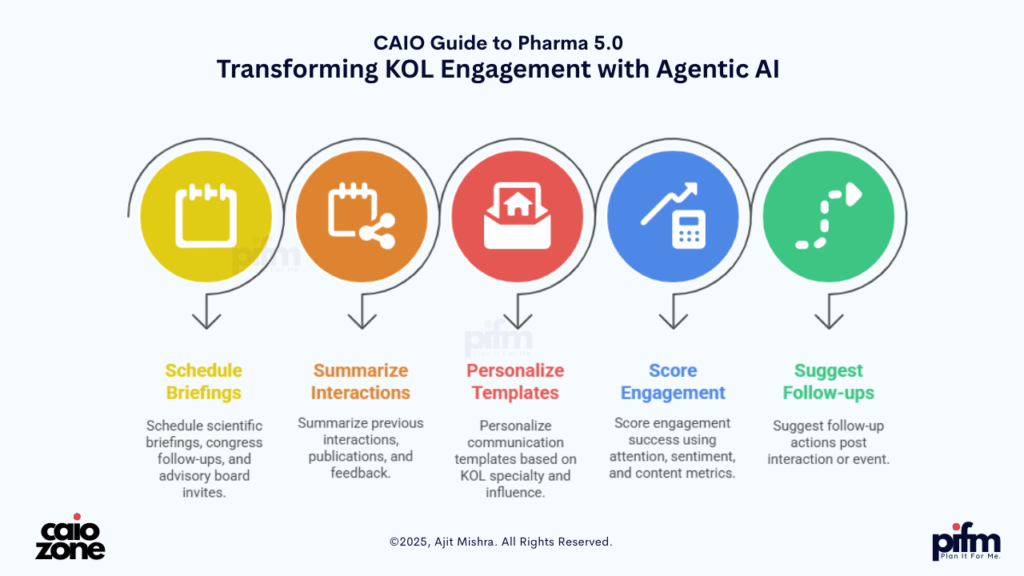 Pharma 5.0 | 20 Powerful Generative AI Ideas Transforming the Pharma Industry 11 Pharma 5.0 | Transforming KOL Engagement with Agentic AI | by Ajit Mishra